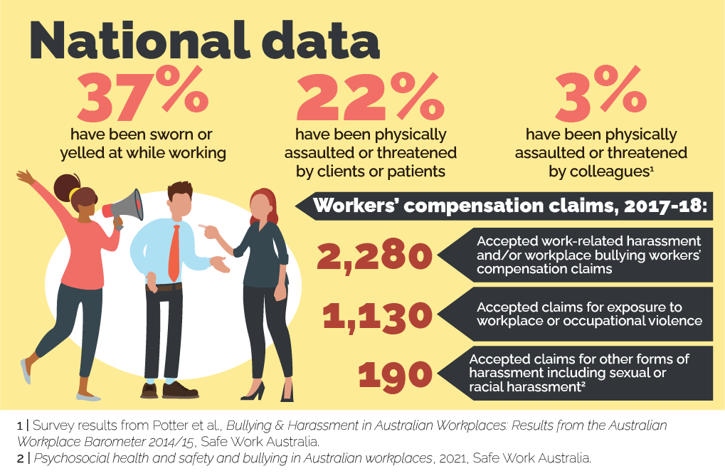 Data Snapshot Work Related Violence And Aggression Worksafe Act 